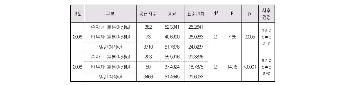 돌봄유형별 동년배와 비교한 건강상태 만족도