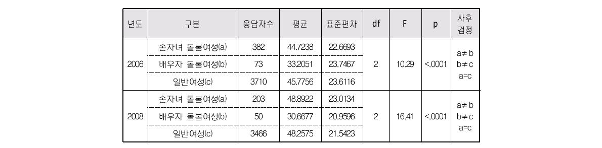 돌봄유형별 동년배와 비교한 경제상태 만족도