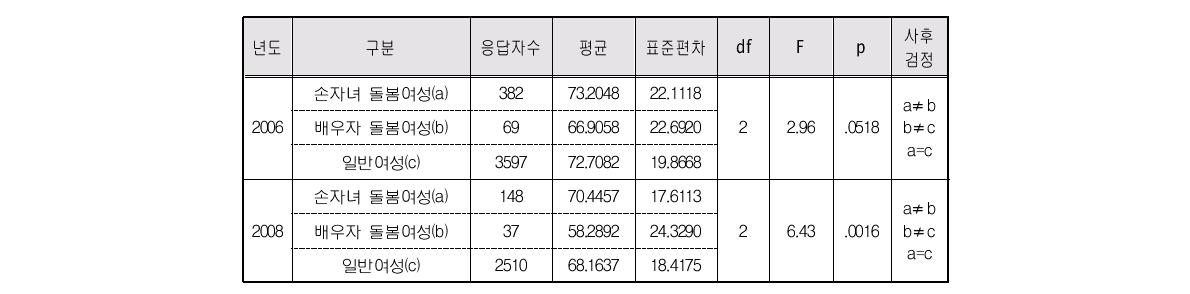 돌봄유형별 동년배와 비교한 자녀와의 관계 만족도