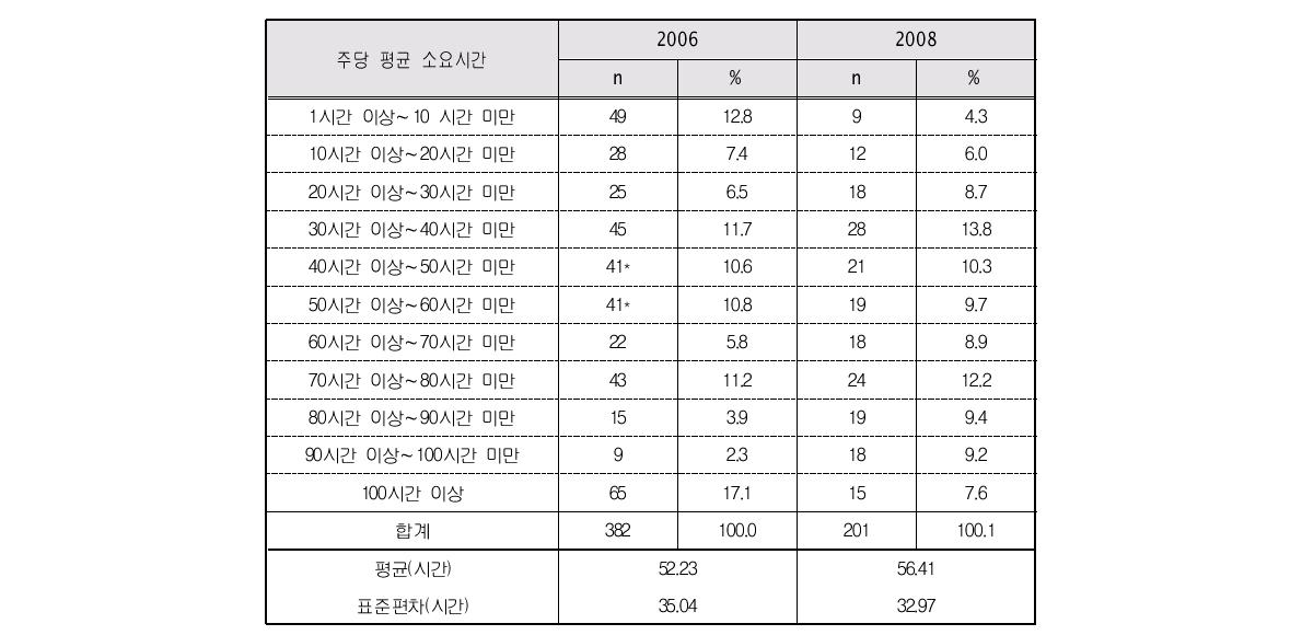 손자녀 돌봄의 주당 평균 소요시간