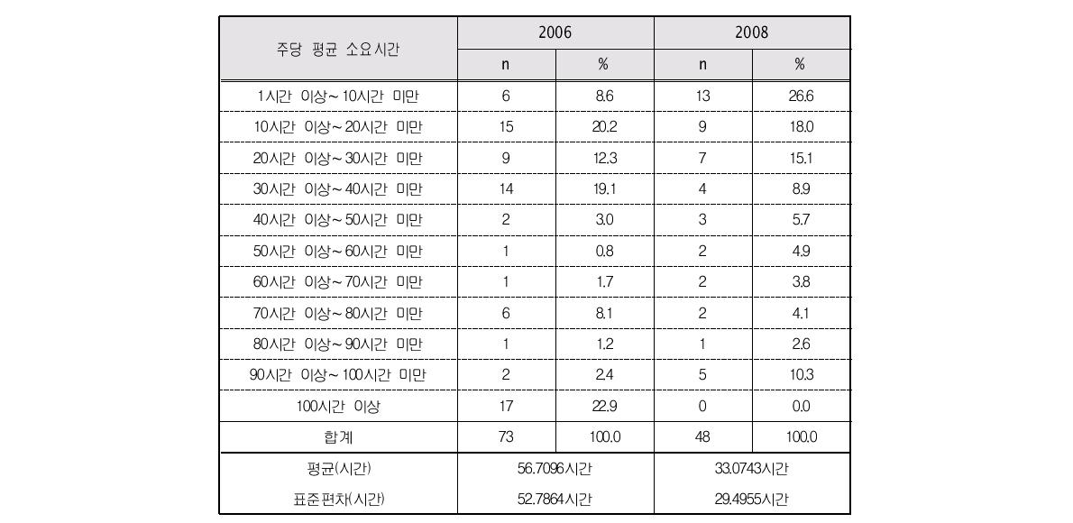 배우자 돌봄 여성의 주당 평균 소요시간