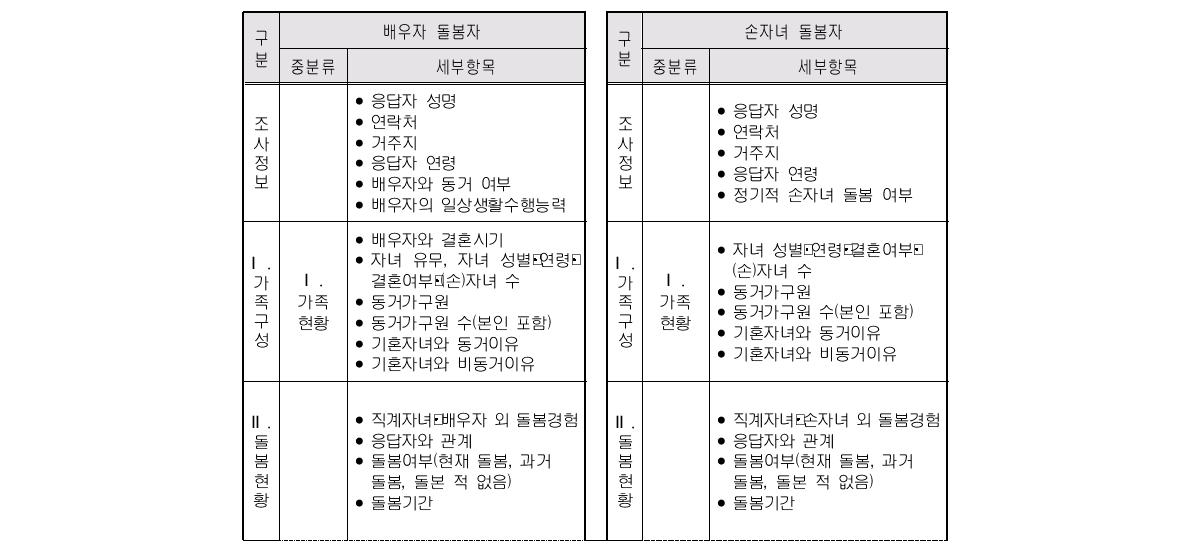 조사표 항목