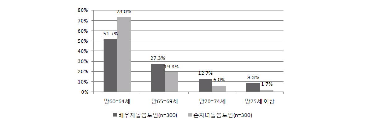 배우자 돌봄 및 손자녀 돌봄노인의 연령