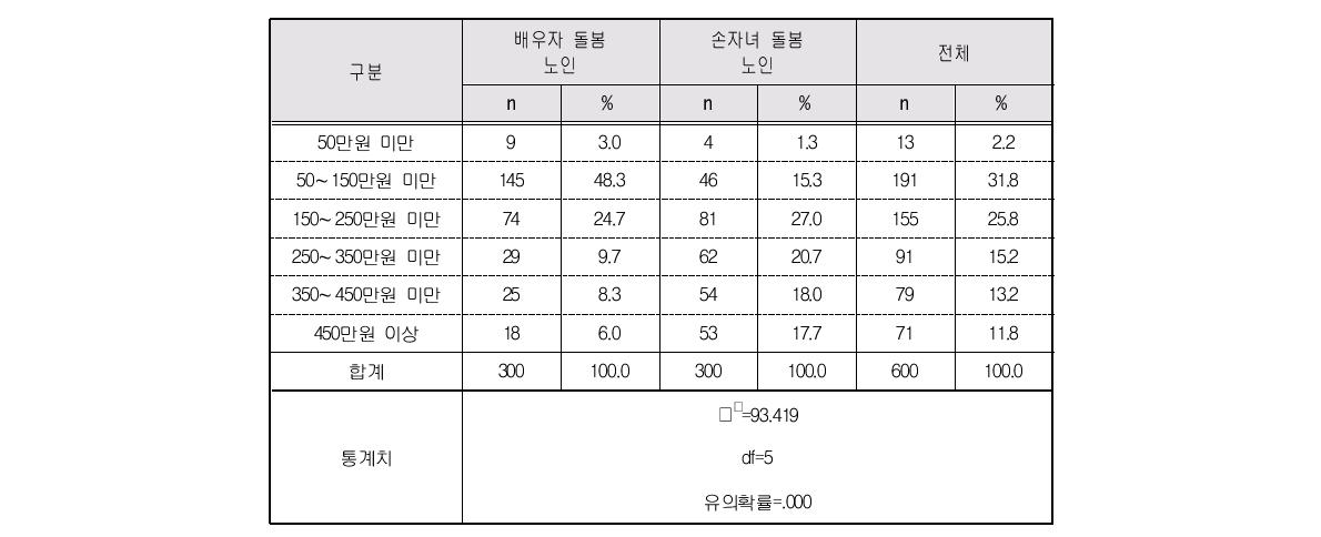 월평균 가구소득