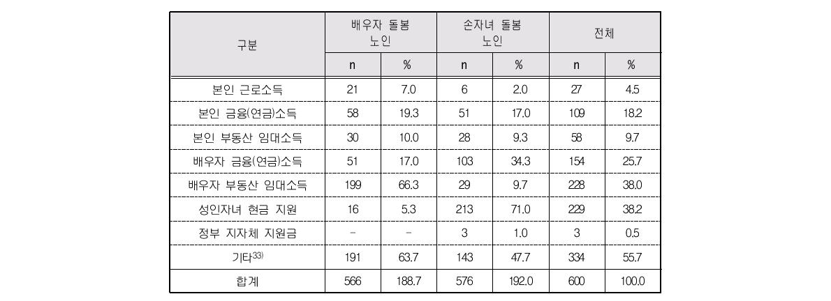 가구소득 유형(복수응답)