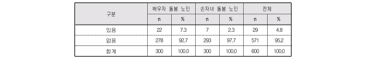 월평균 근로소득