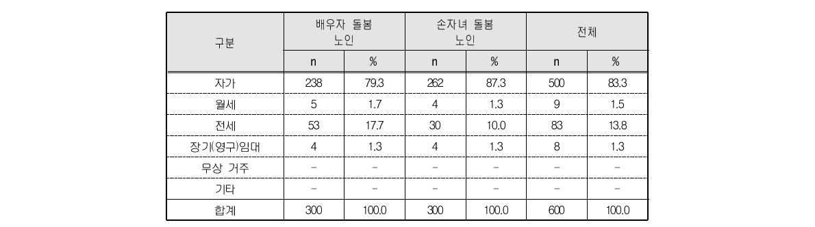 주거형태