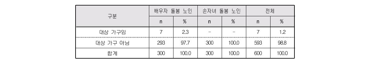 기초생활보호대상 가구 여부