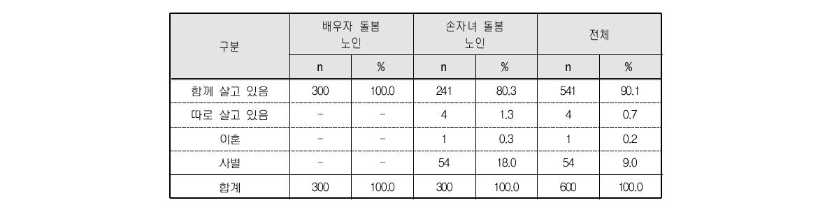 배우자 유무