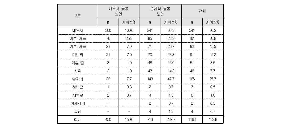 배우자 포함 동거가족(복수응답)