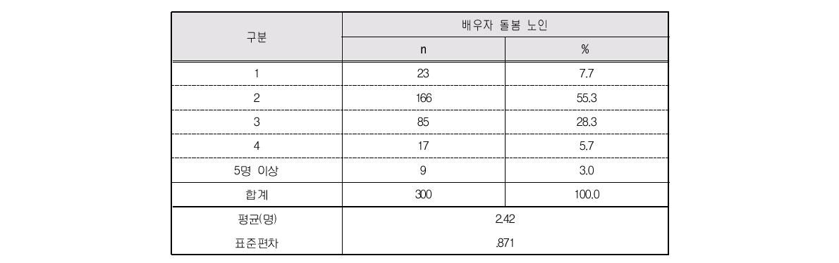 자녀 수