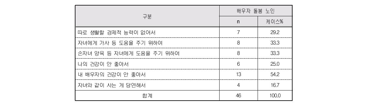 기혼자녀와 동거이유(복수응답)