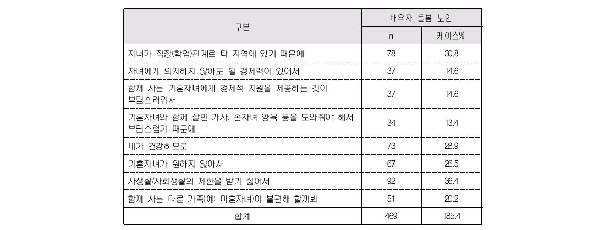 기혼자녀와 비동거이유(복수응답)