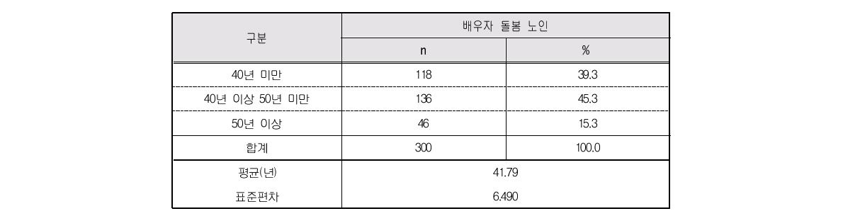 결혼기간