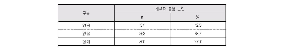 직계자녀 및 배우자 외 돌봄경험