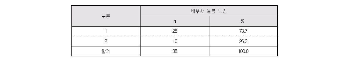 총 돌봄가족 수