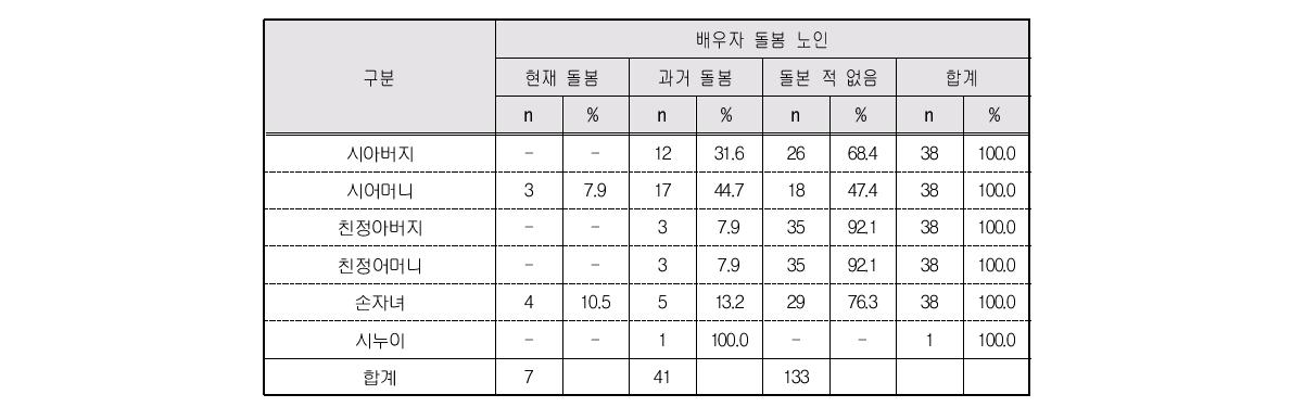 배우자 외 돌봄경험