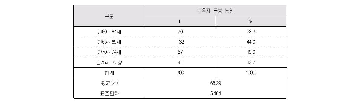 배우자 연령