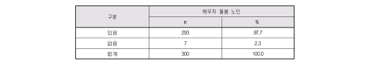 배우자 취업경험