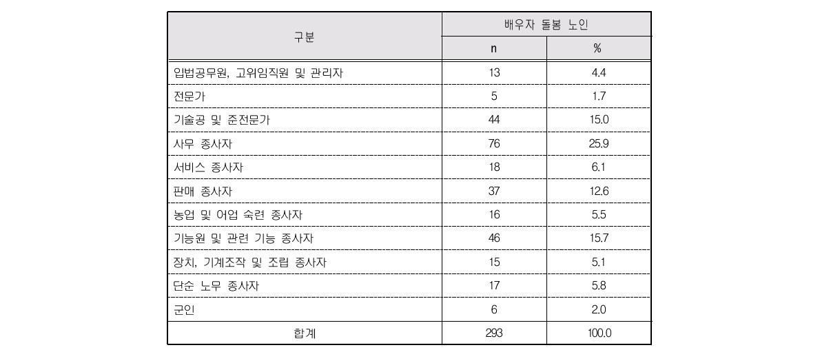 배우자 최장기간 취업직종