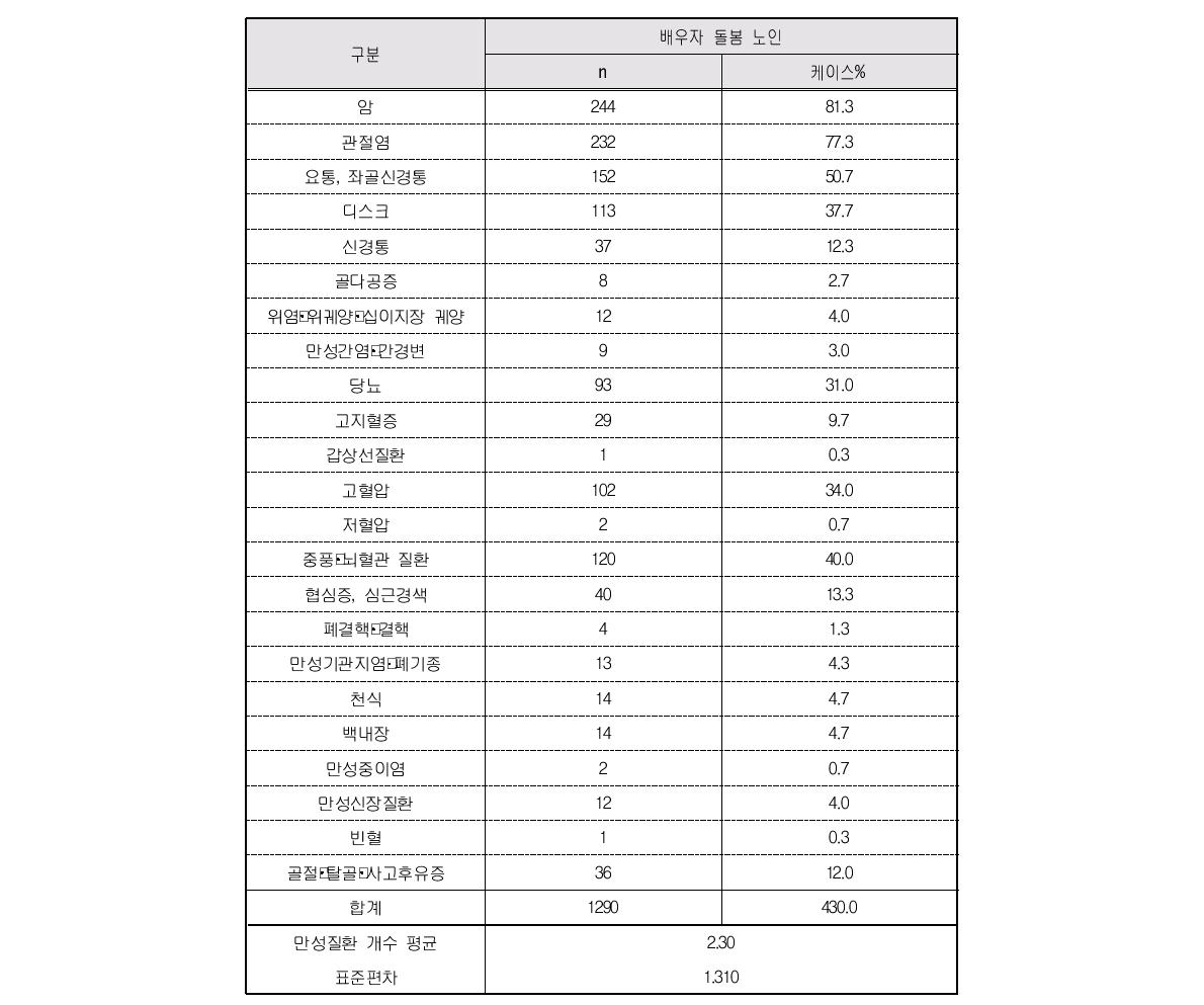 배우자 만성질환(복수응답)