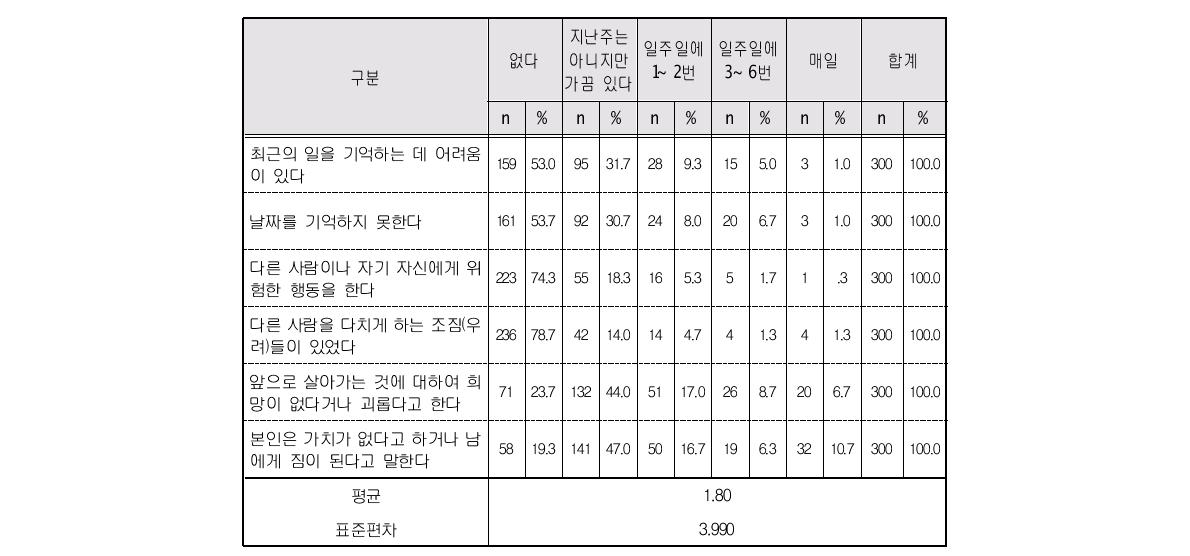 배우자 문제행동