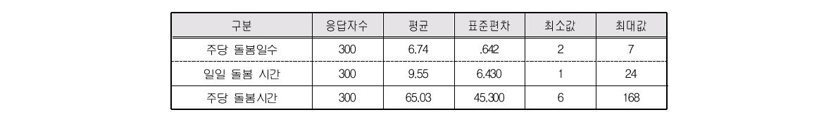 일주일 중 배우자 돌봄시간