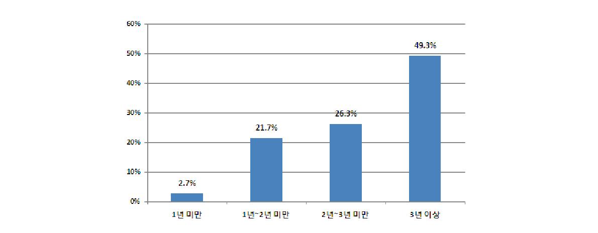 배우자 돌봄기간(n=300)