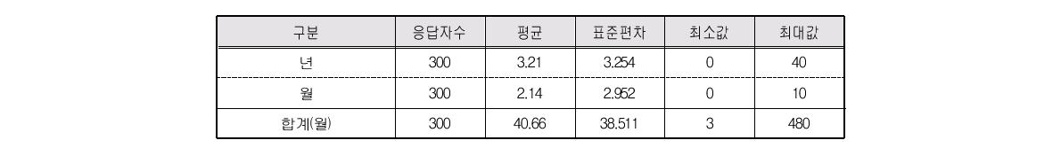 배우자 돌봄기간