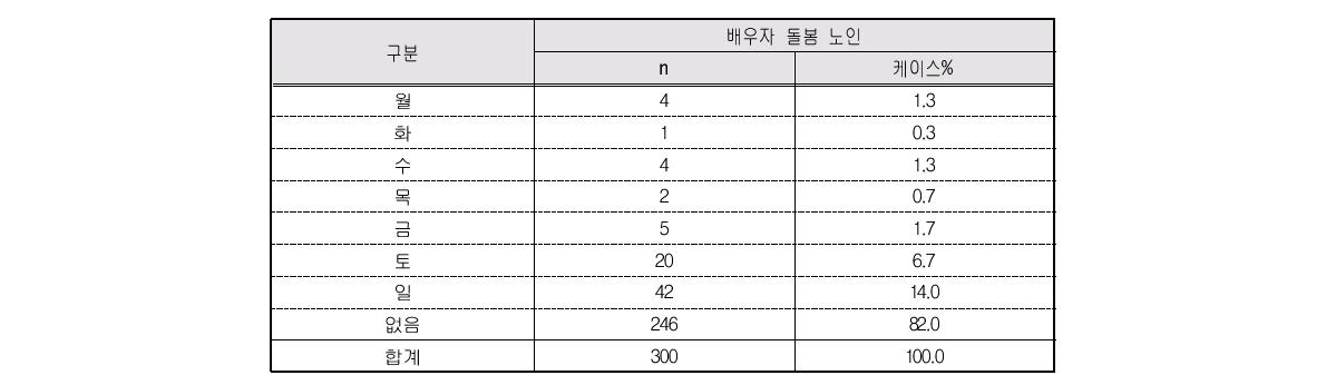 일주일 중 배우자 돌봄 없이 쉴 수 있는 요일(복수응답)