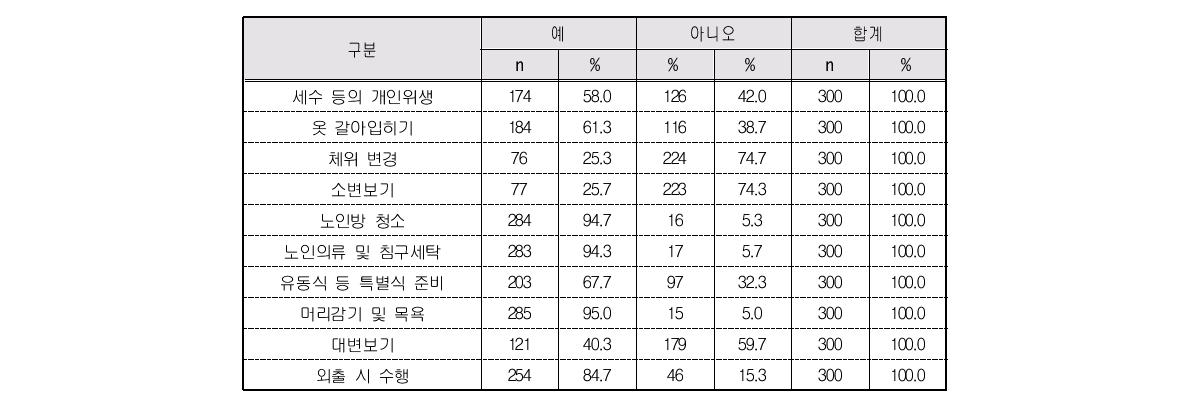 배우자 돌봄유형