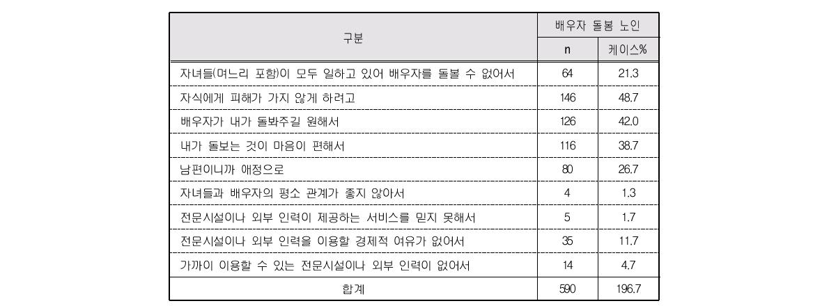 배우자 돌봄이유(복수응답)