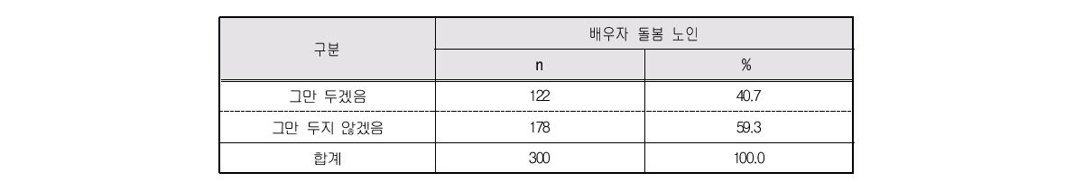 배우자 돌봄 대체 방법이 있을 시, 돌봄 중단 의사