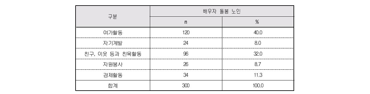 배우자 돌보지 않을 시, 하고 싶은 일