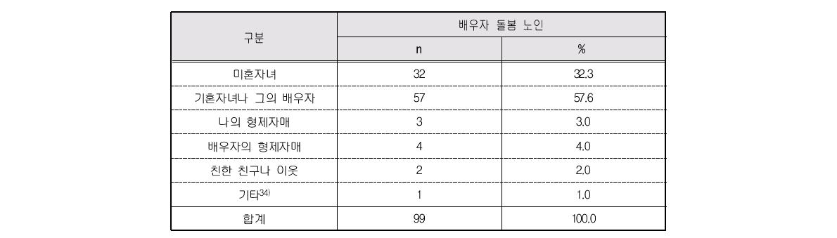 정기적 돌봄 조력자