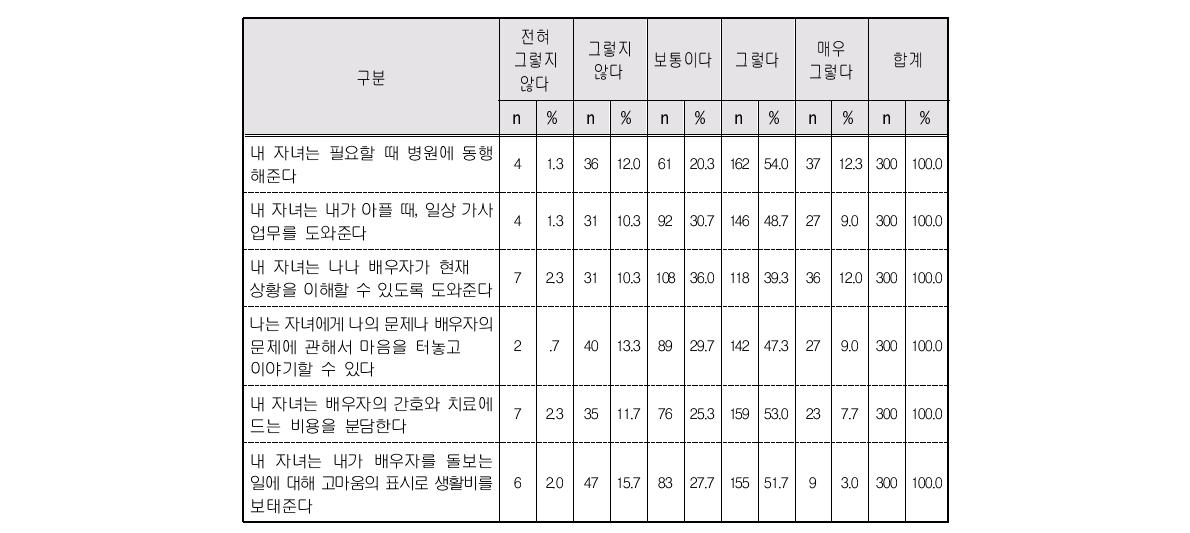 자녀의 조력 정도