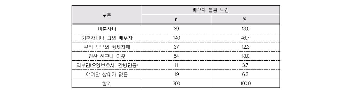 배우자 돌봄에 따른 고민･스트레스 상담자