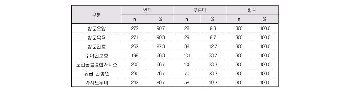 외부 지원서비스 유형별 인지여부