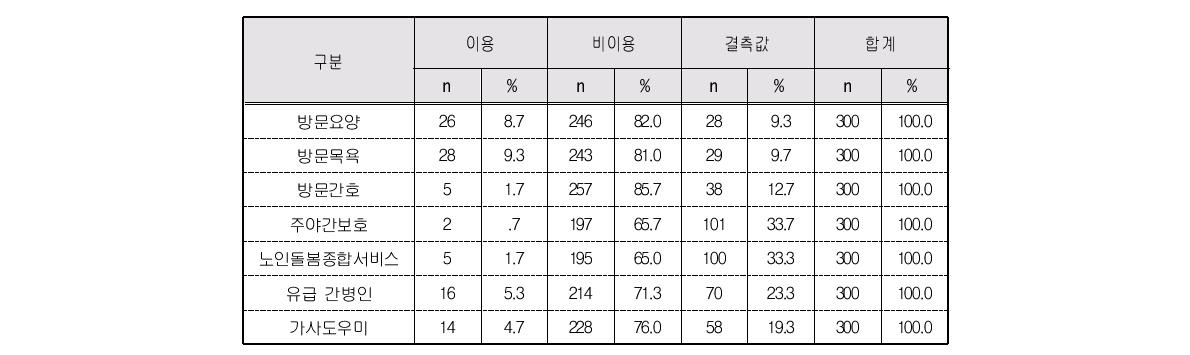 외부 지원서비스 유형별 이용여부