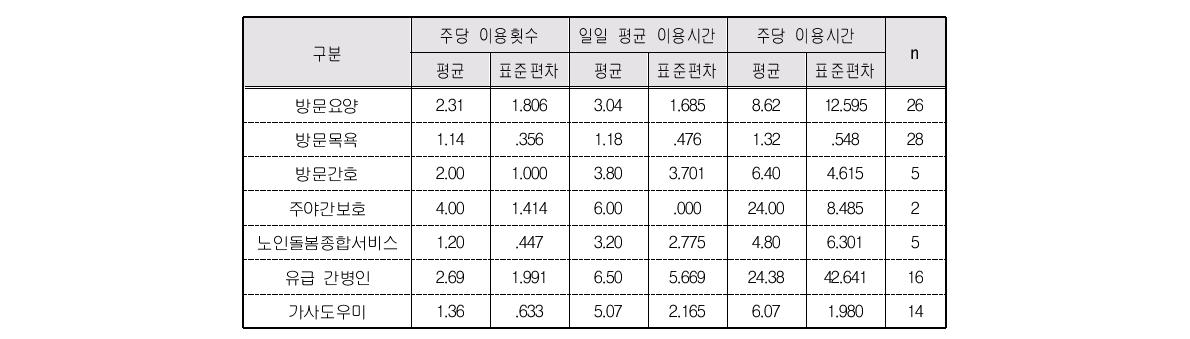 외부 지원서비스 유형별 이용시간