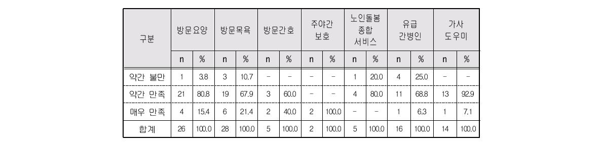 외부 지원서비스 유형별 이용만족도