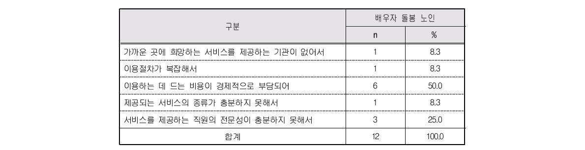 외부 지원서비스 불만족 이유