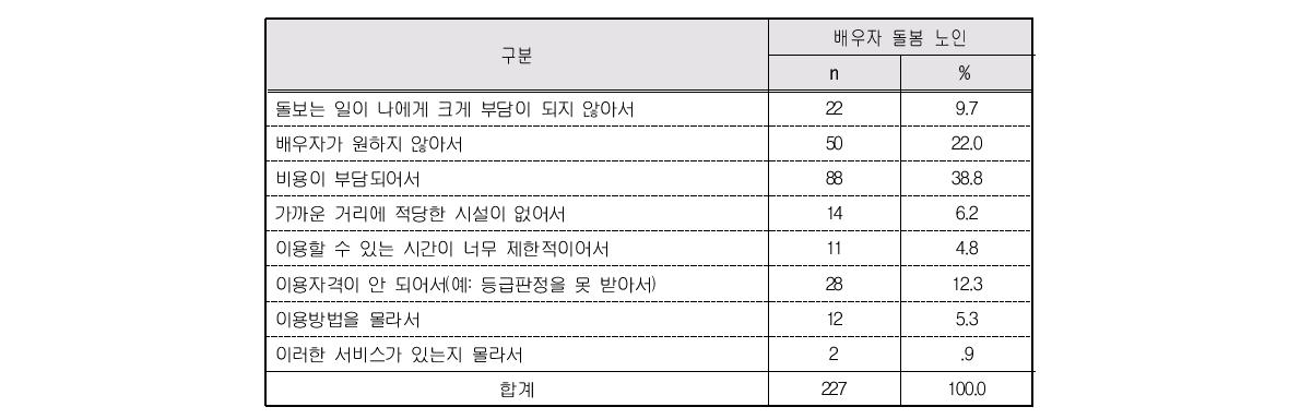 외부 지원서비스 비이용 이유