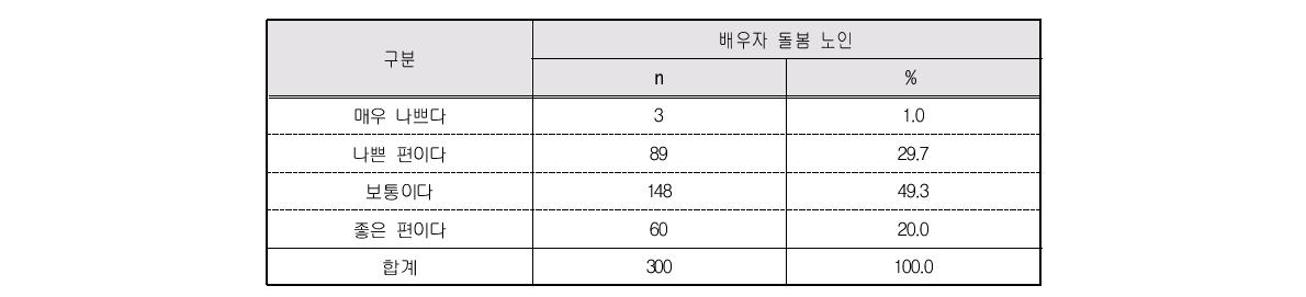 전반적 건강상태