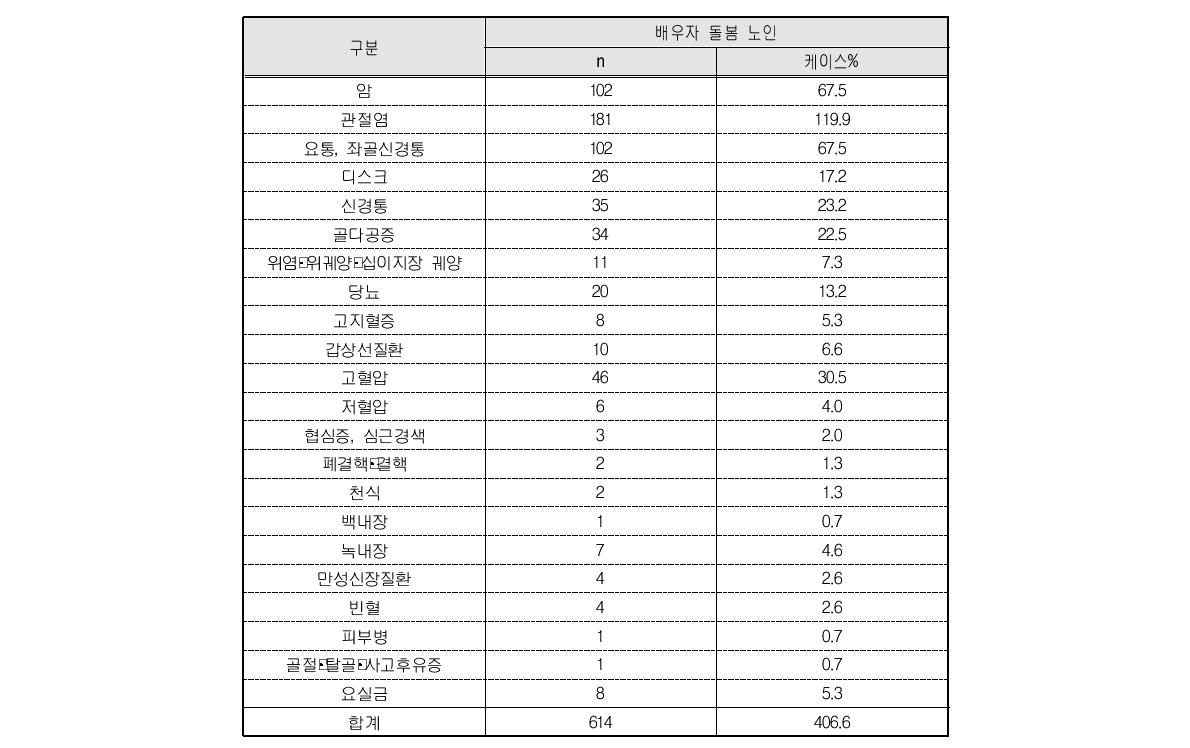 만성질환(복수응답)