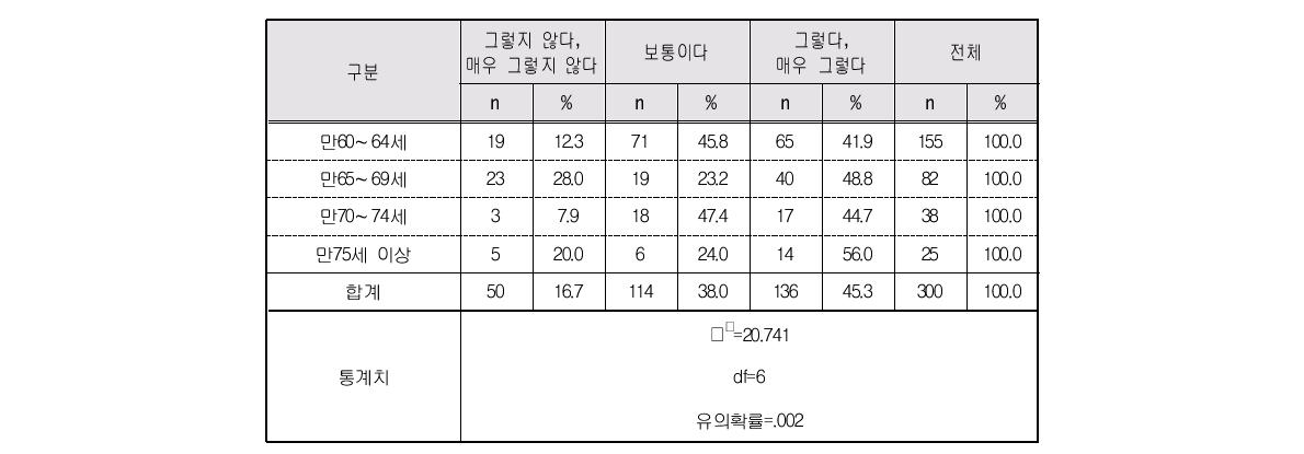 여성노인의 연령대별 돌봄 후 건강상태 악화 정도