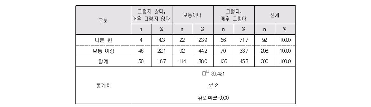 여성노인의 건강상태별 돌봄 후 건강상태 악화 정도