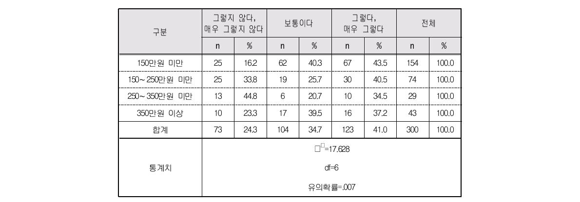 여성노인의 월평균 가구소득수준별 돌봄 후 수면부족 정도