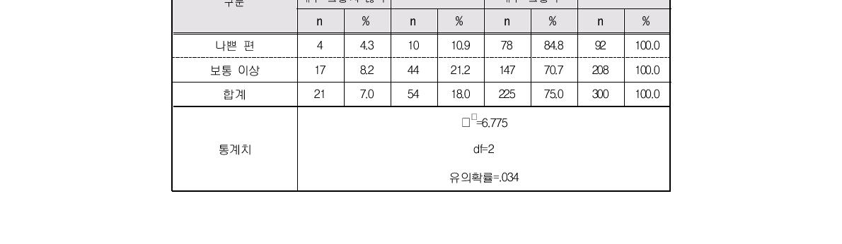 여성노인의 건강상태별 돌봄 후 피로가중 정도