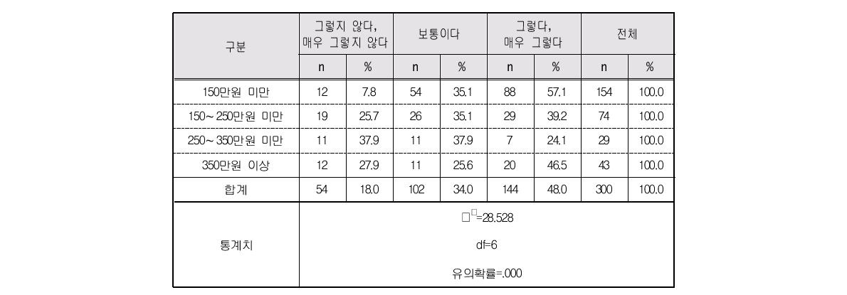 여성노인의 월평균 가구소득수준별 돌봄 후 경제적 부담 정도